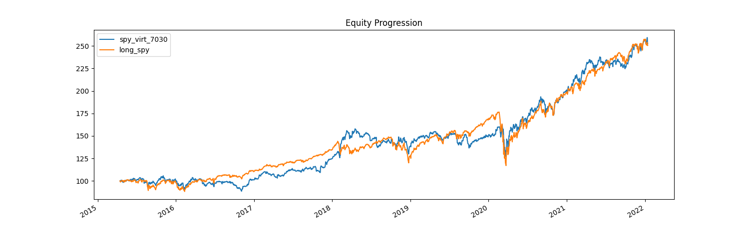 Strategy 1 Equity Progression