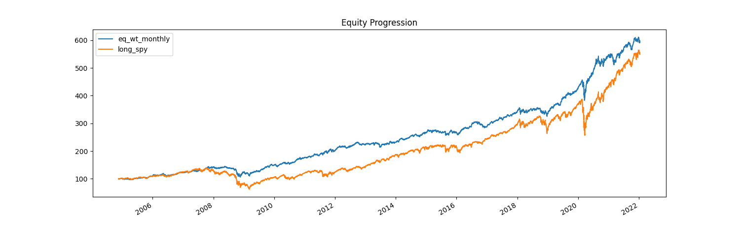 Strategy 2 Equity Progression