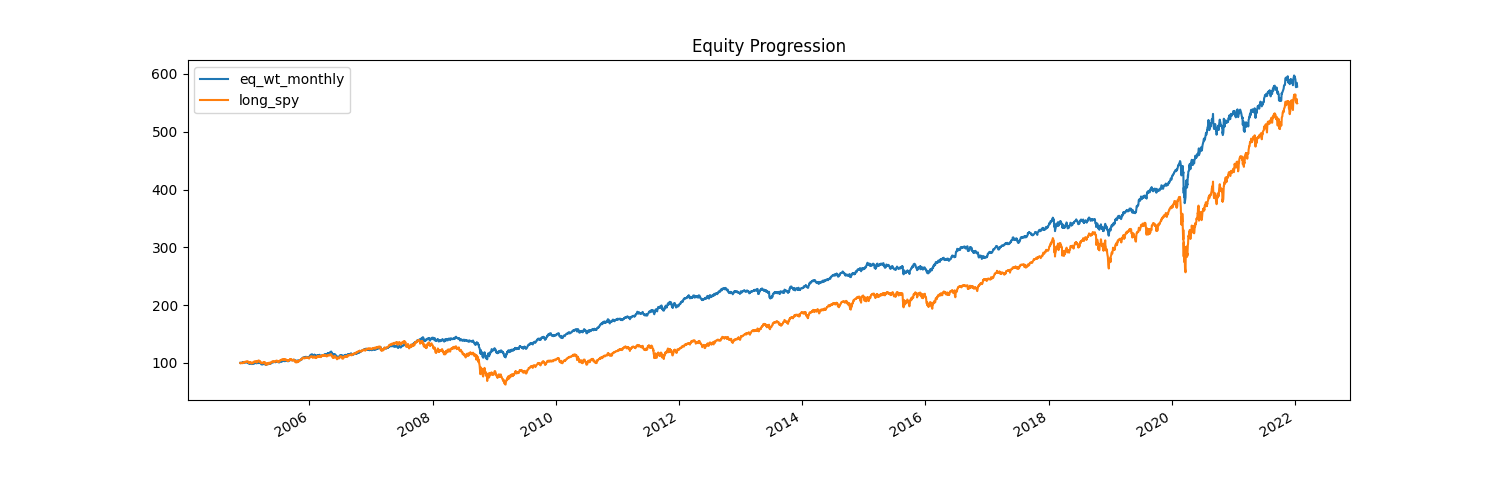 Strategy 2 Shifted Equity Progression