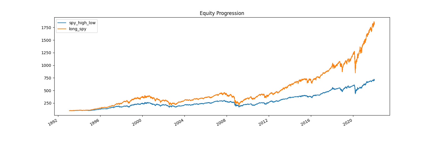 Strategy 3 Equity Progression